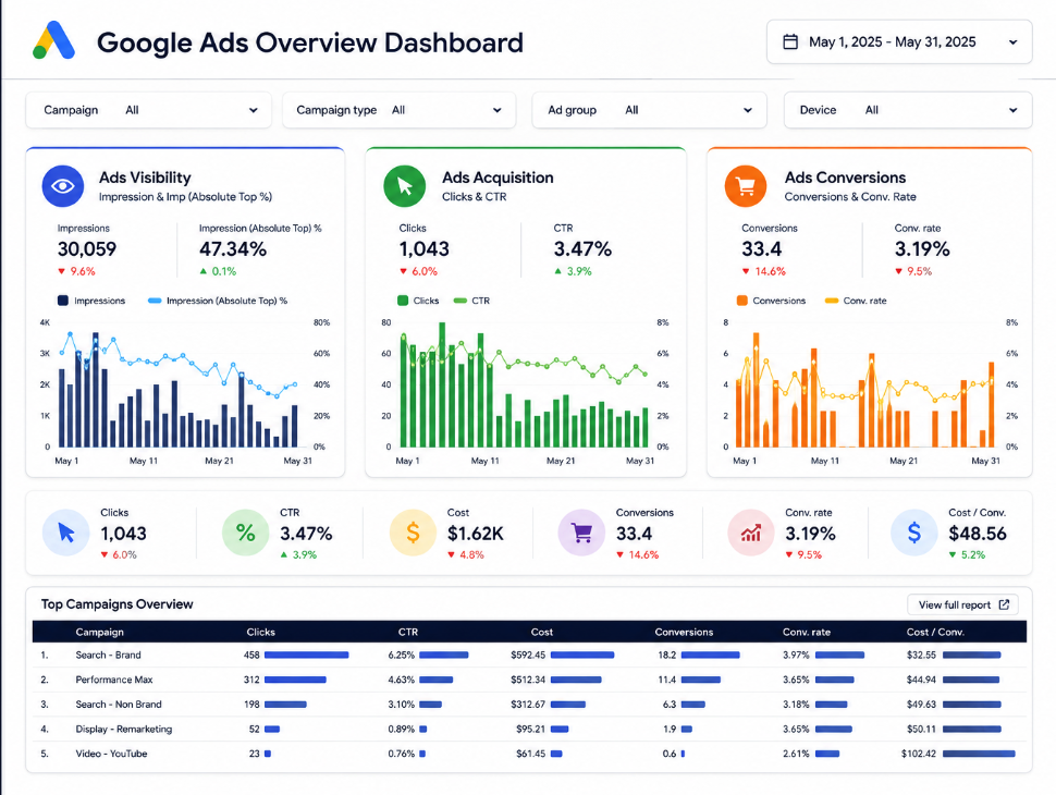 Google Ads overview dashboard