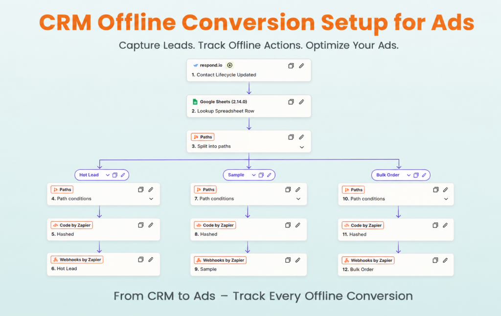 CRM offline conversion setup for Google Ads