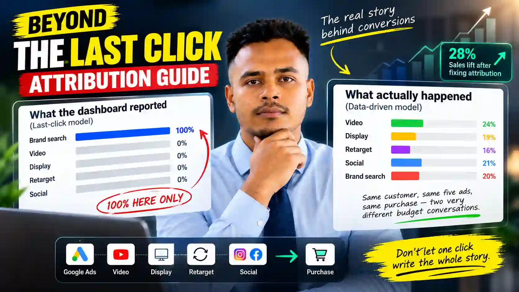 Beyond last-click attribution showing how multiple marketing channels contribute to conversions and sales